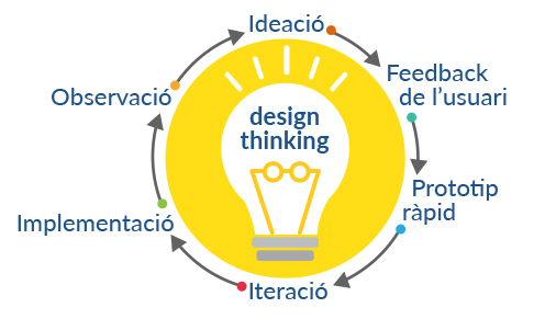 Font: elaboració pròpia (a partir de recursos diversos sobre IDEO i la seva aproximació al Design Thinking) 